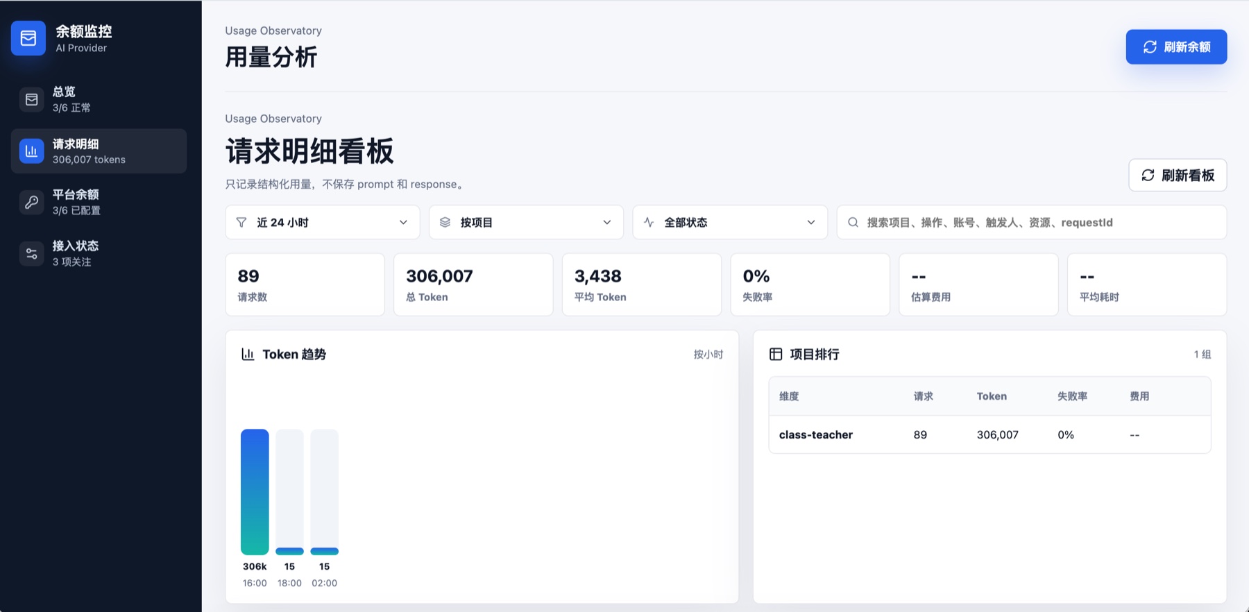 AI Balance Web Dashboard，展示余额总览、token 趋势、项目排行和请求明细。