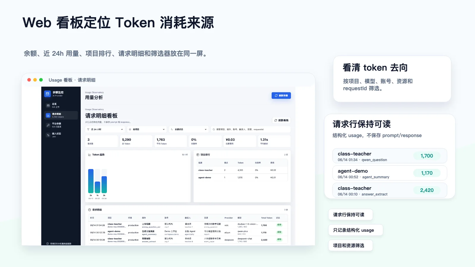 Web Dashboard 概念图，展示用量筛选、token 趋势、项目排行和请求行明细。